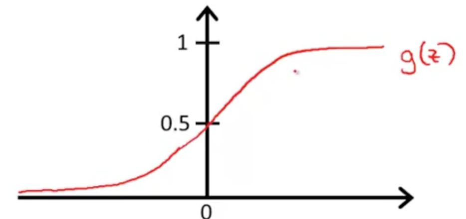 sigmoid function