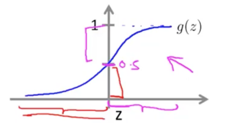 decision boundary
